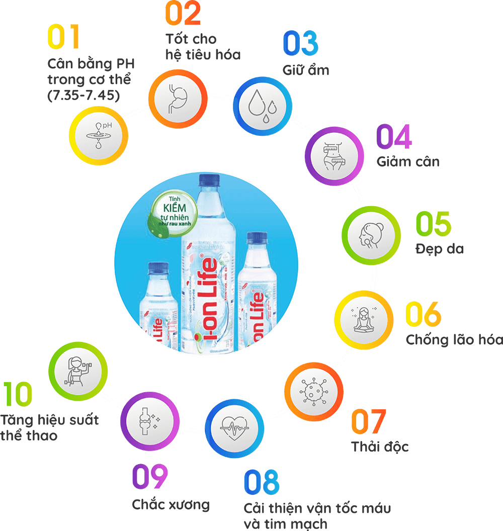 10 lý do để bạn lựa chọn uống nước Ion Life mỗi ngày
